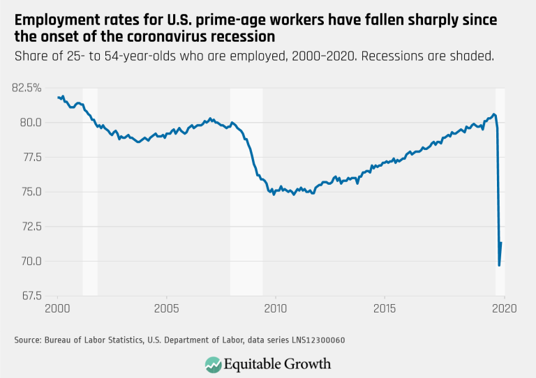 Employment rates for U.S. prime-age workers have fallen sharply since the onset of the coronavirus recession