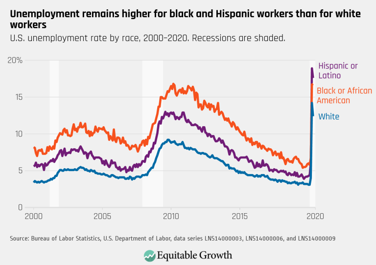 Unemployment remains higher for black and Hispanic workers that for white workers