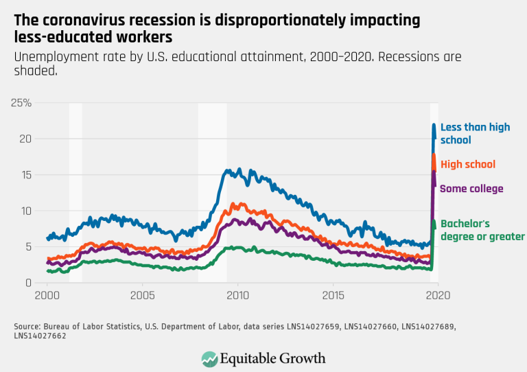 The coronavirus recession is disproportionately impacting less-educated workers