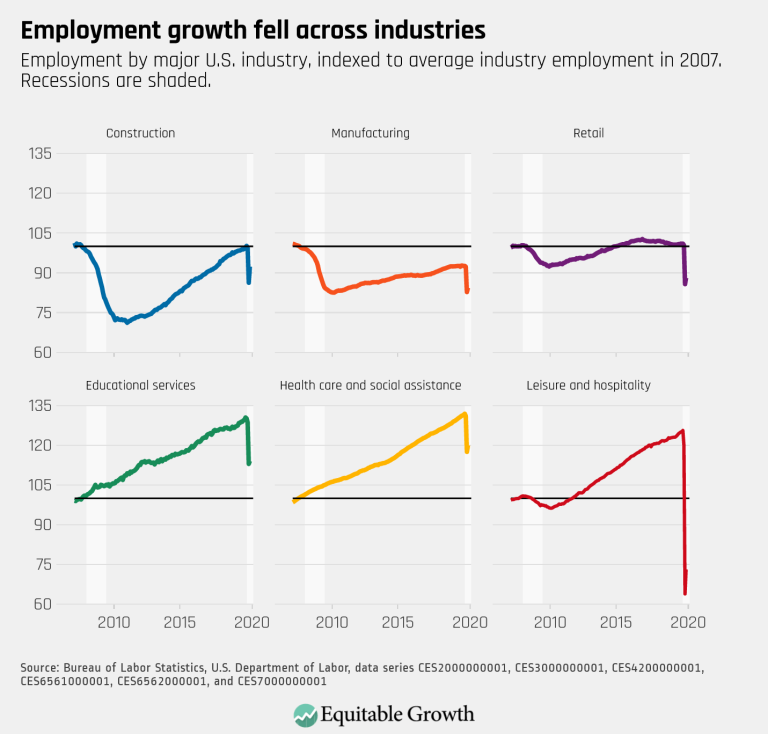 Employment growth fell across industries