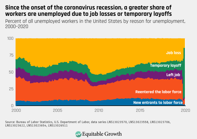 Since the onset of the coronavirus recession, a greater share of workers are unemployed due to job losses or temporary layoffs