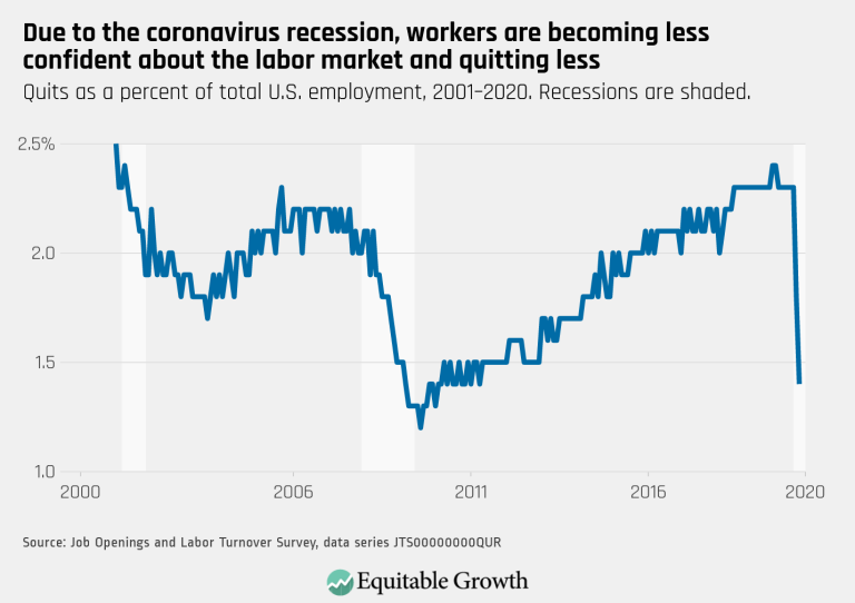 Due to the coronavirus recession, workers are becoming less confident about the labor market and quitting less