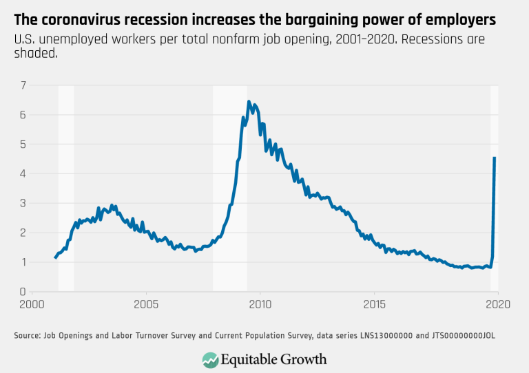 The coronavirus recession increases the bargaining power of employers
