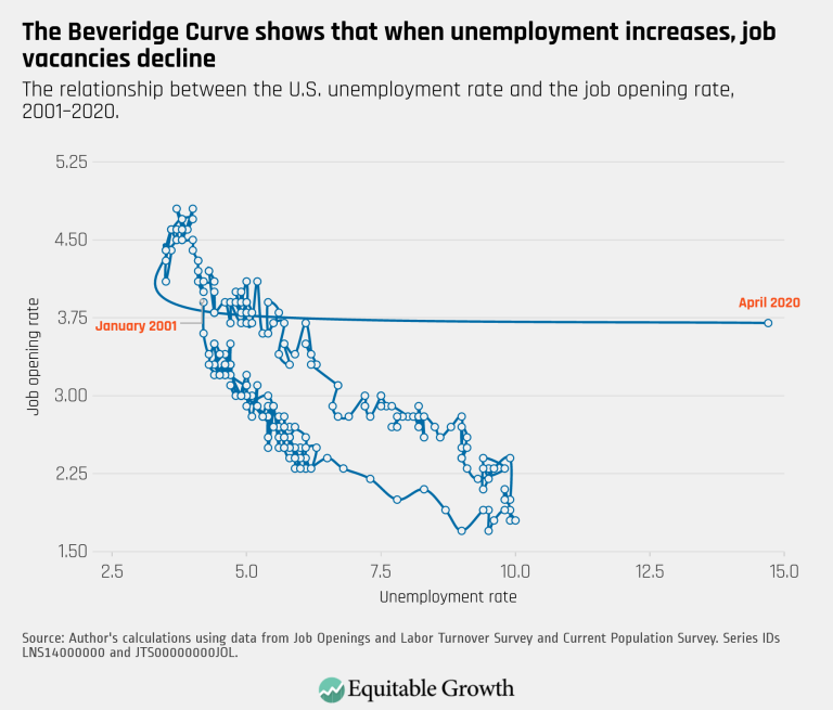 The Beveridge Curve shows that when unemployment increases, job vacancies decline