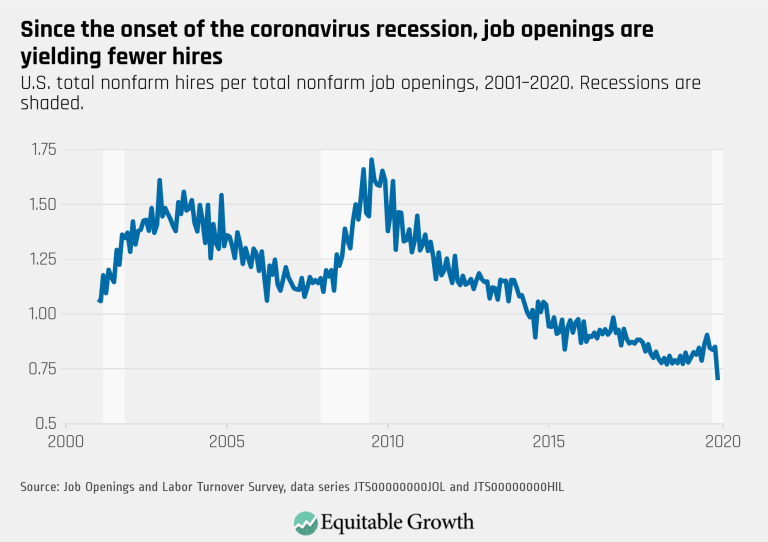 Since the onset of the coronavirus recession, job openings are yielding fewer hires