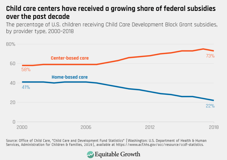 Child care centers have received a growing share of federal subsidies over the past decade