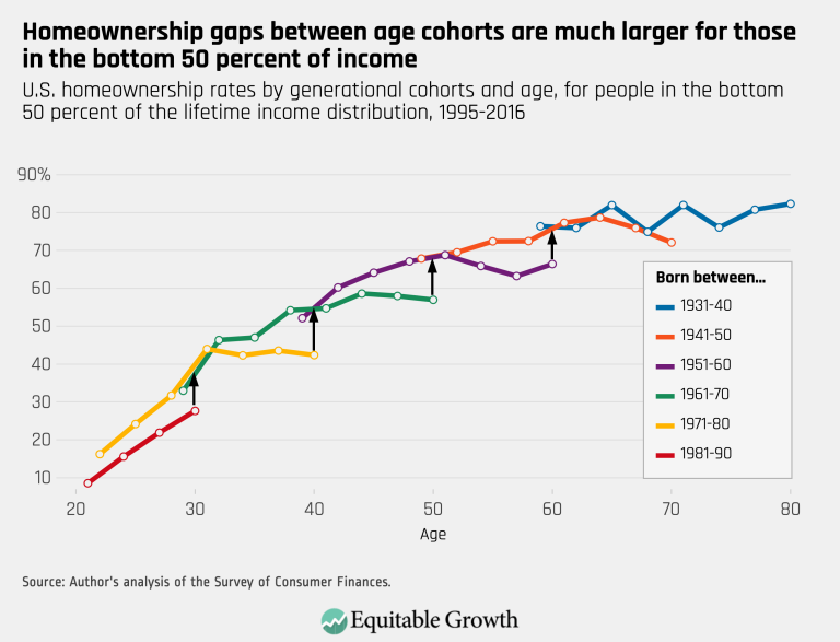Homeownership gaps between age cohorts are much larger for those in the bottom 50 percent of income