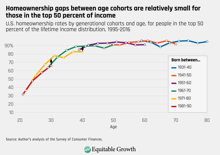 Homeownership gaps between age cohorts are relatively small for those in the top 50 percent of income