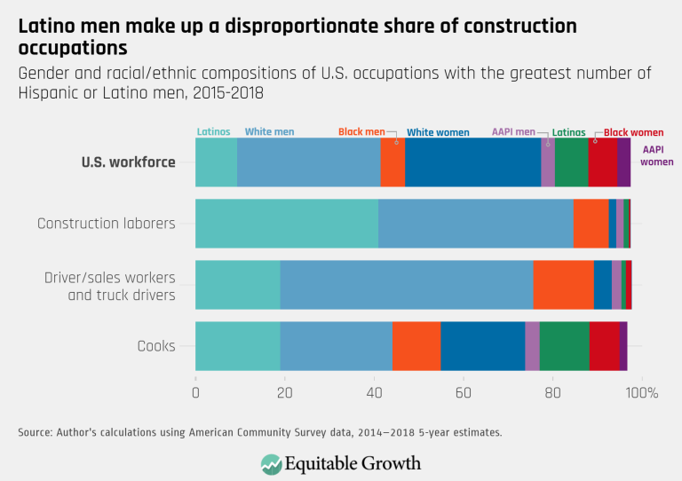 Latino men make up a disproportionate share of construction occupations