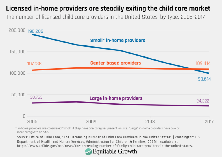 Licensed in-home providers are steadily exiting the child care market