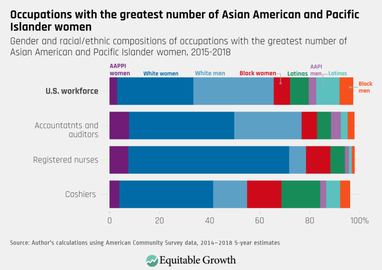 Occupations with the greatest number of Asian American and Pacific Islander women