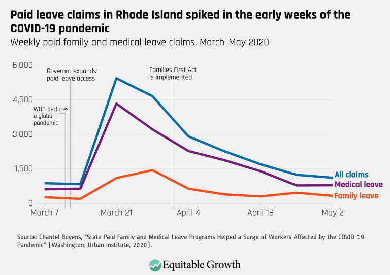 Paid leave claims in Rhode Island spiked in the early weeks of the COVID-19 pandemic