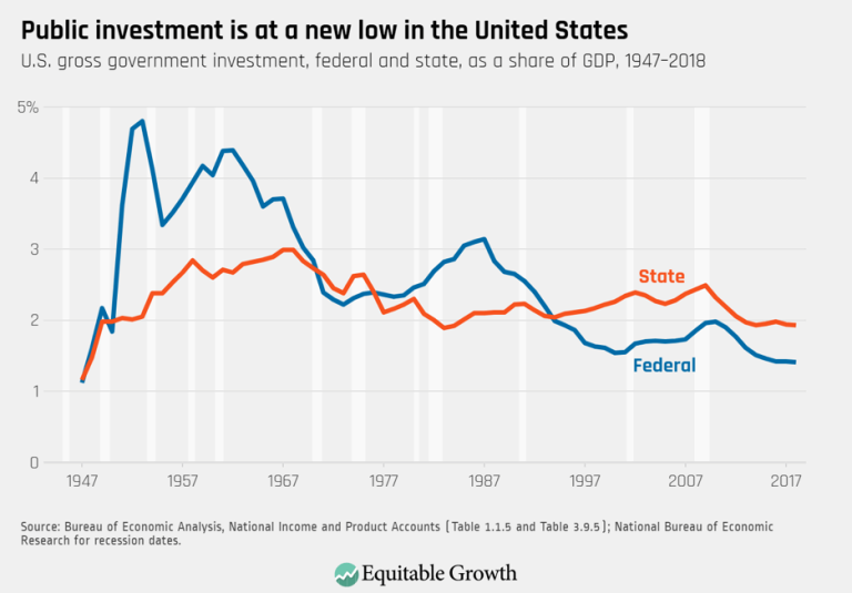 Public investment is at a new low in the United States