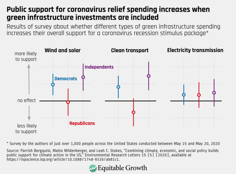 Public support for coronavirus relief spending increases when green infrastructure investments are included