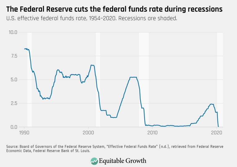 The Federal Reserve cuts the federal funds rate during recessions