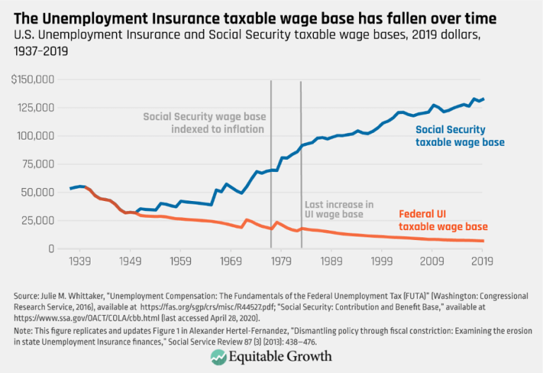 The Unemployment Insurance taxable wage base has fallen over time