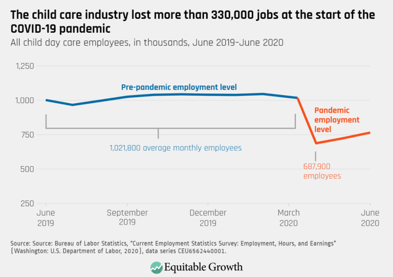 The child care industry lost more than 330,000 jobs at the start of the COVID-19 pandemic