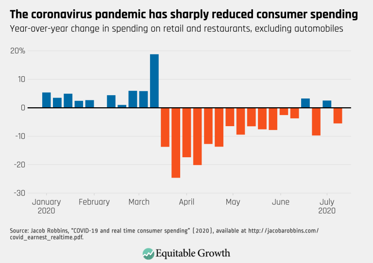 The coronavirus pandemic has sharply reduced consumer spending-v2