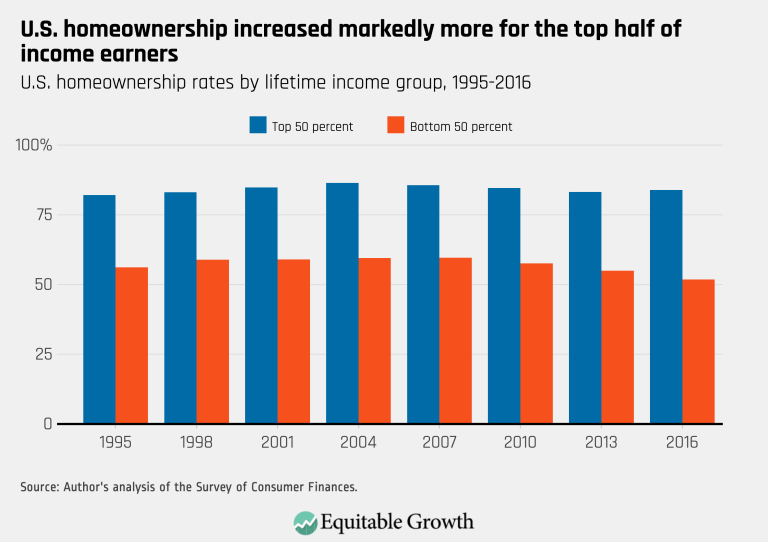 U.S. homeownership increased markedly more for the top half of income earners