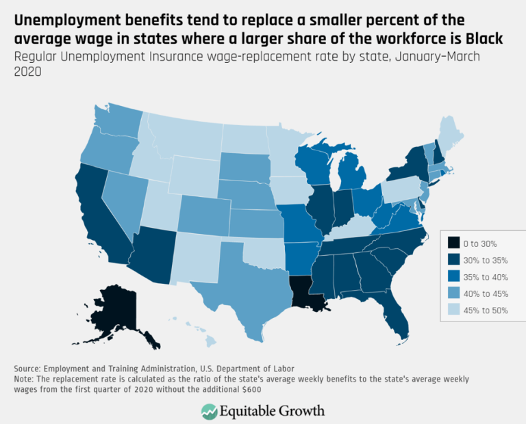 Unemployment benefits tend to replace a smaller percent of the average wage in states where a larger share of the workforce is Black