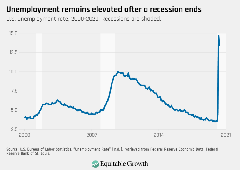 Unemployment remains elevated after a recession ends