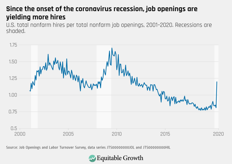 Since the onset of the coronavirus recession, job openings are yielding more hires