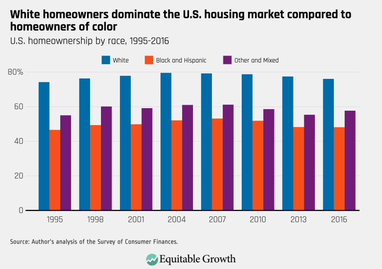 White homeowners dominate the U.S. housing market compared to homeowners of color