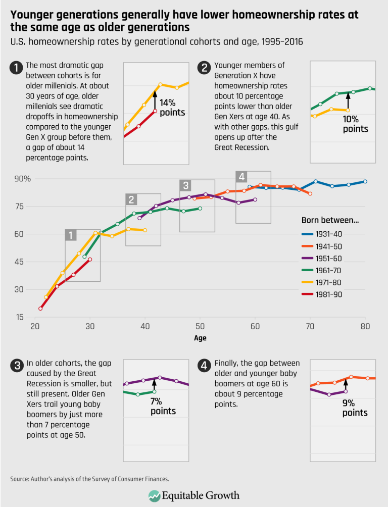 Younger generations generally have lower homeownership rates at the same age as older generations