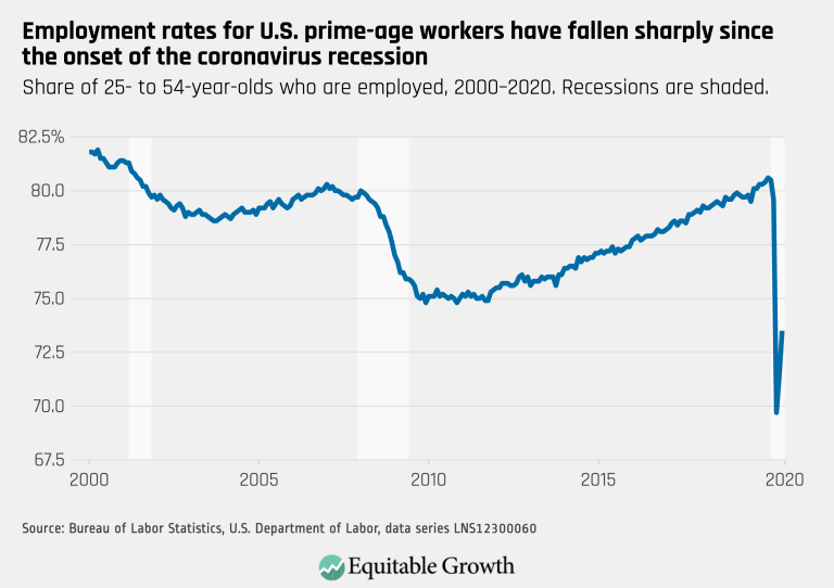 Employment rates for U.S. prime-age workers have fallen sharply since the onset of the coronavirus recession