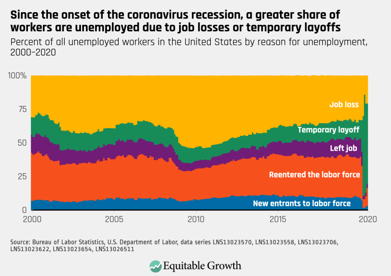 Since the onset of the coronavirus recession, a greater share of workers are unemployed due to job losses or temporary layoffs