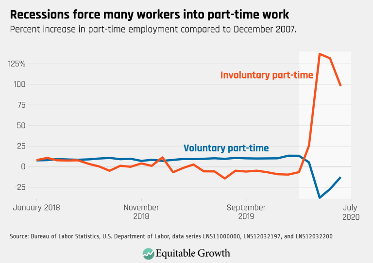 Recessions force many workers into part-time work