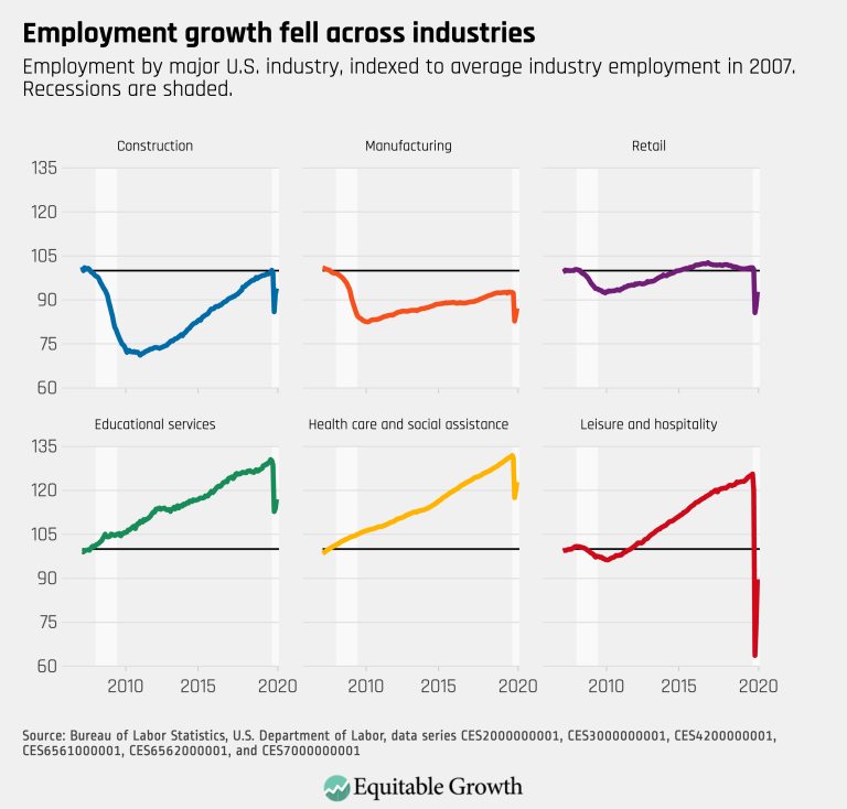 Employment growth fell across industries