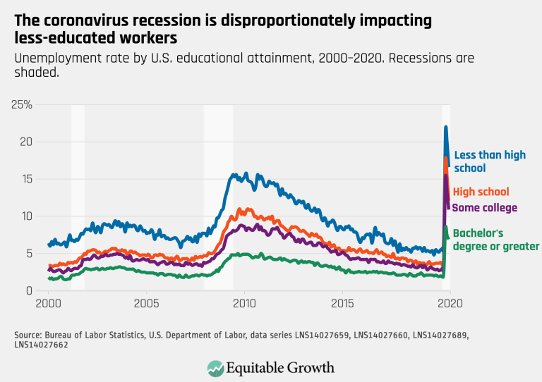 The coronavirus recession is disproportionately impacting less-educated workers