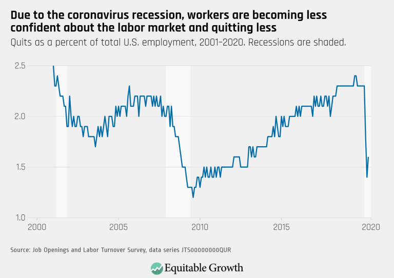 Due to the coronavirus recession, workers are becoming less confident about the labor market and quitting less