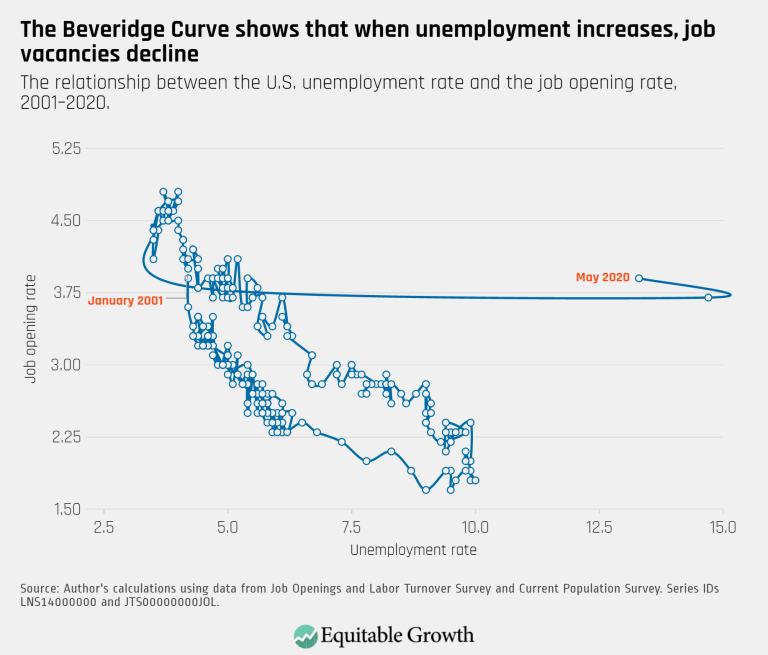 The Beveridge Curve shows that when unemployment increases, job vacancies decline