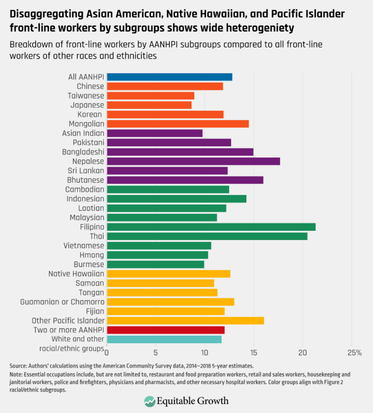 Disaggregating Asian American, Native Hawaiian, and Pacific Islander front-line workers by subgroups shows wide heterogeneity