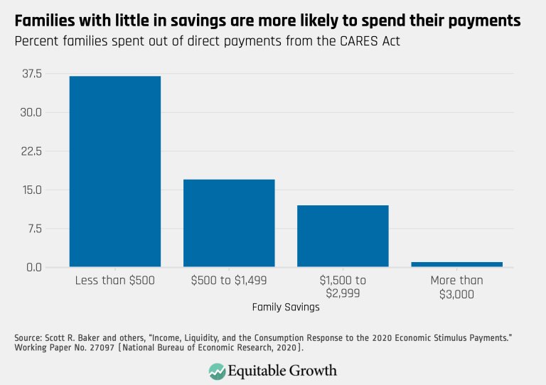 Families with little in savings are more likely to spend their payments