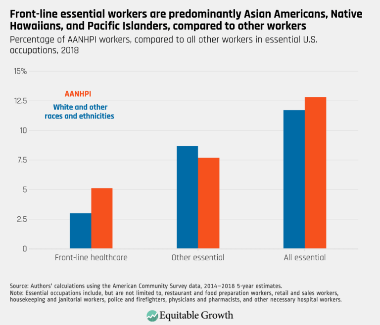 Front-line essential workers are predominately Asian Americans, Native Hawaiians, and Pacific Islanders, compared to other workers