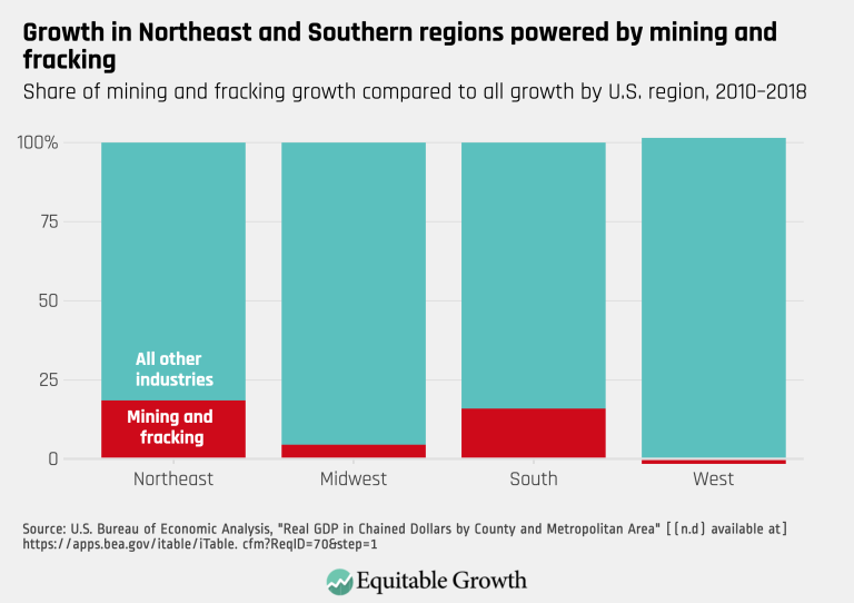 Growth in Northeast and Southern regions powered by mining and fracking