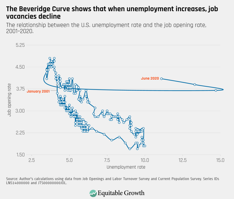 The Beveridge Curve shows that when unemployment increases, job vacancies decline