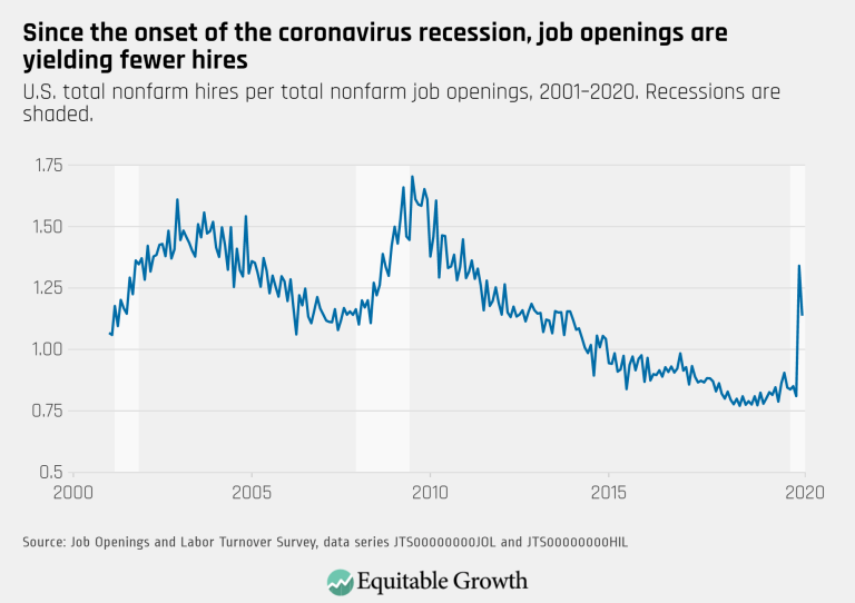 Since the onset of the coronavirus recession, job openings are yielding fewer hires