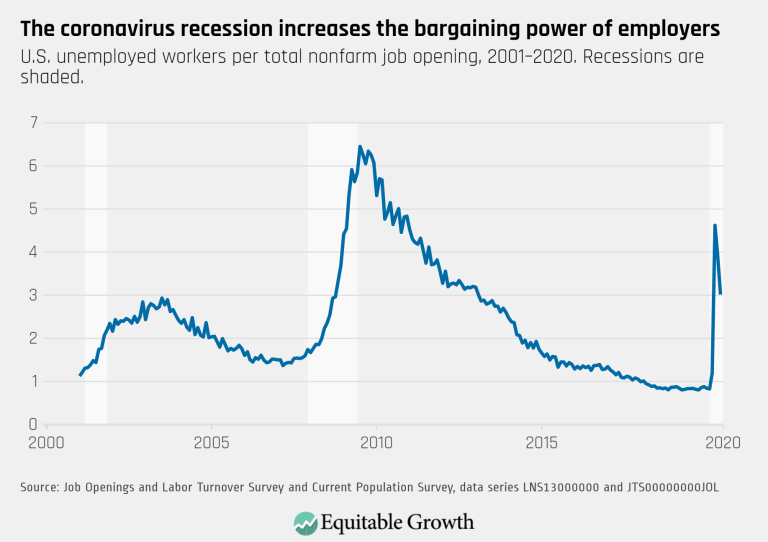 The coronavirus recession increases the bargaining power of employers