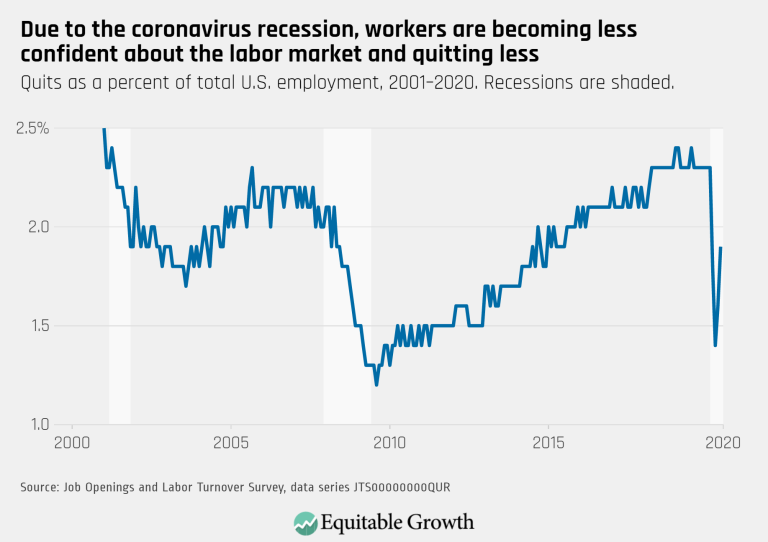 Due to the coronavirus recession, workers are becoming less confident about the labor market and quitting less