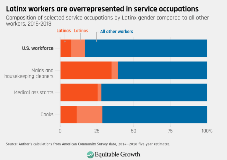 Latinx workers are overrepresented in service occupations