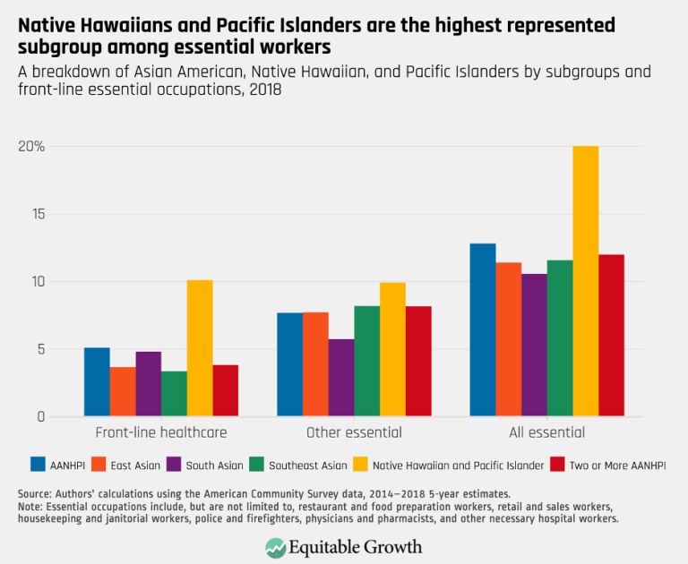 Native Hawaiians and Pacific Islanders are the highest represented subgroup among essential workers