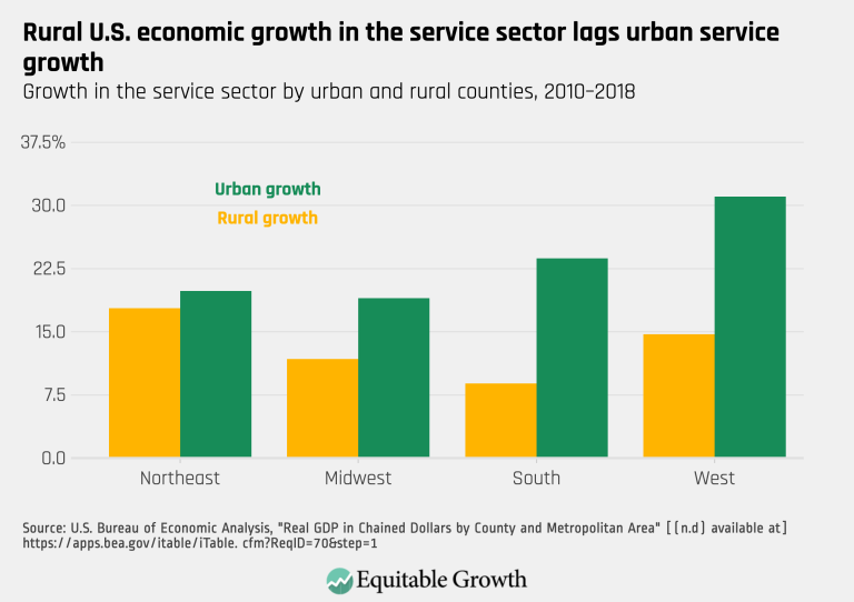 Rural U.S. economic growth in the service sector lags urban service growth
