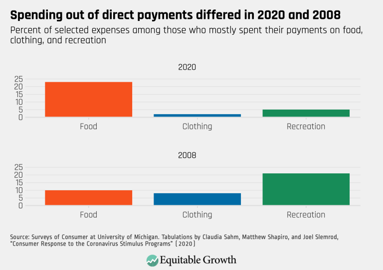 Spending out of direct payments differed in 2020 and 2008