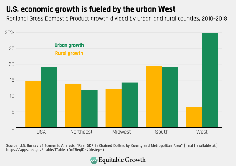 U.S. economic growth is fueled by the urban West