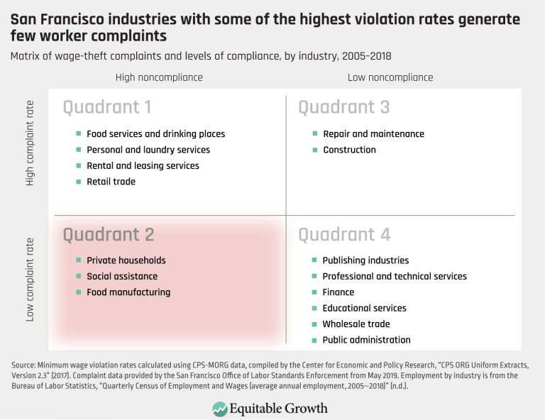San Francisco industries with some of the highest violation rates generate few worker complaints