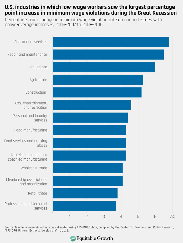 U.S. industries in which low-wage workers saw the largest percentage point increase in minimum wage violations during the Great Recession